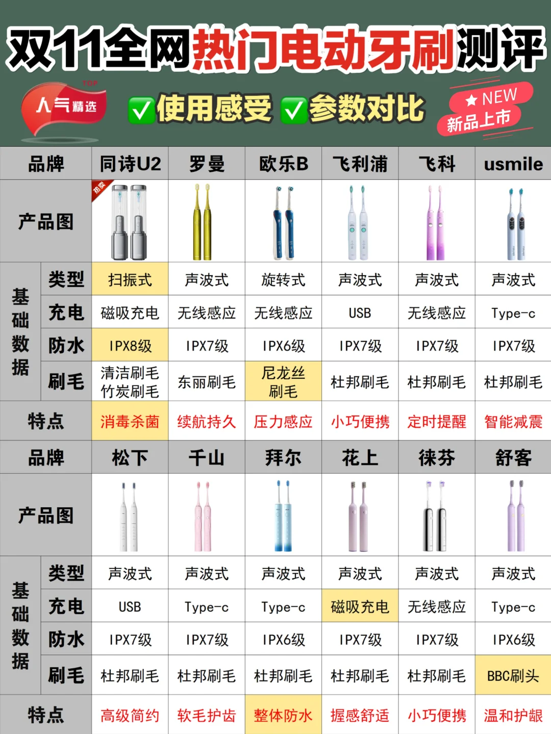别被营销号骗了！双11热门电动牙刷大横测评