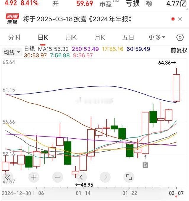 耐心等待他终于突破箱体。爱了爱了。 