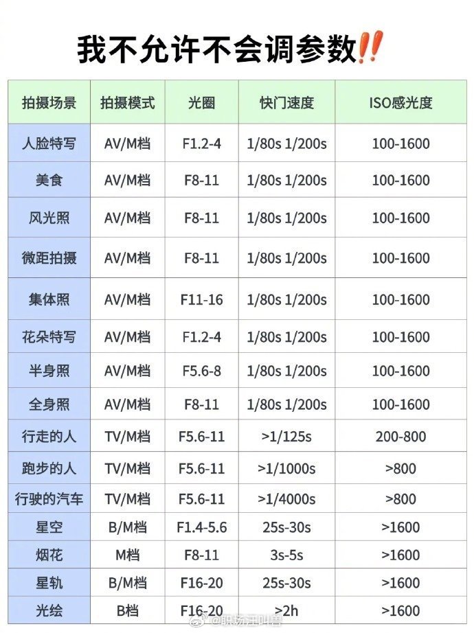 不允许还有人不会调参数，各场景相机参数大全！ 