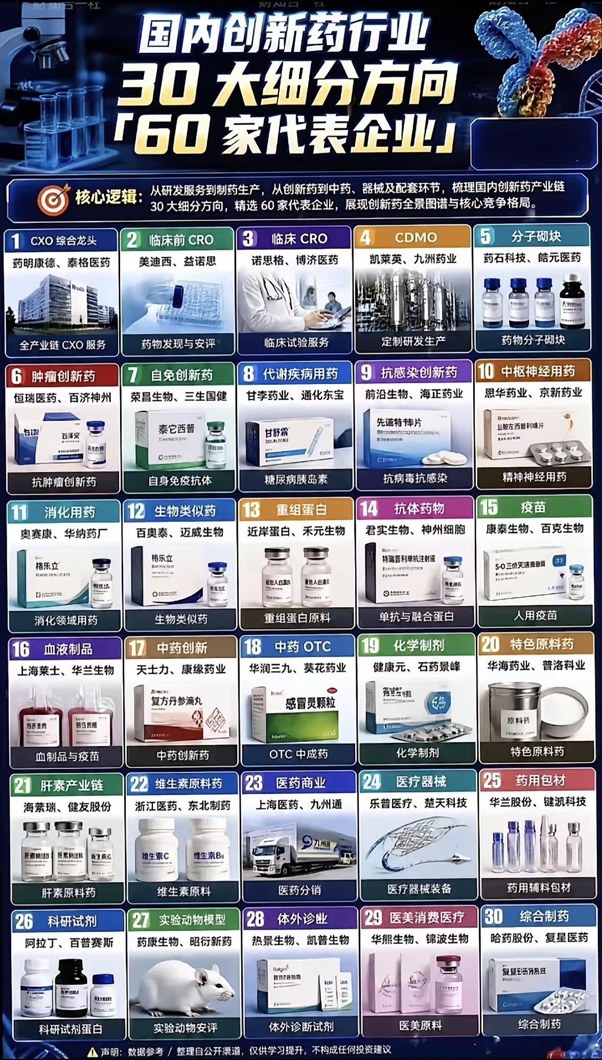 国内创新药行业30大细分方向全解。国内创新药行业最近这两年的分化真的比预想中快太