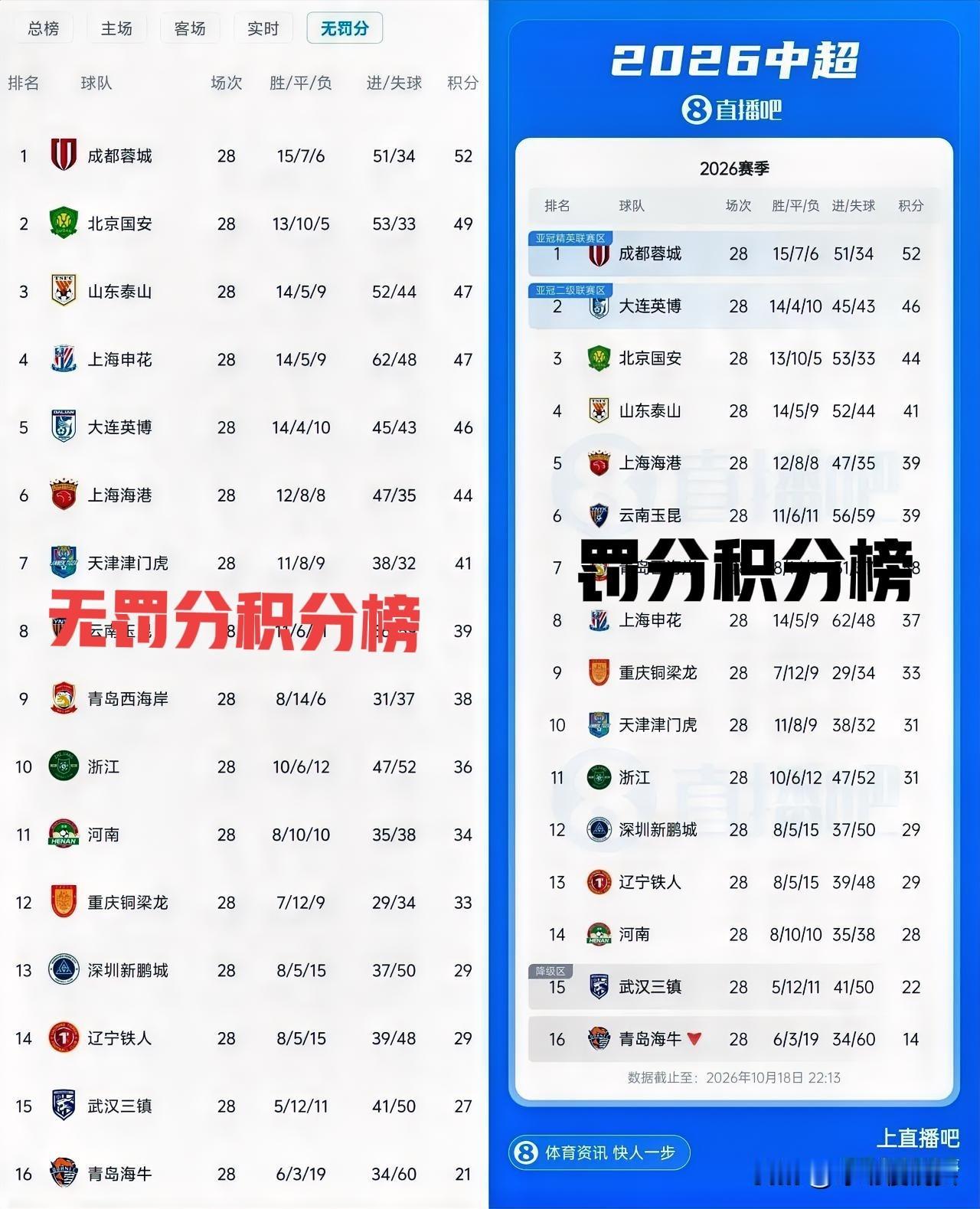 中超无罚分积分榜和有罚分积分榜比较，不难看出，成都蓉城都有夺冠的可能性，而武汉三