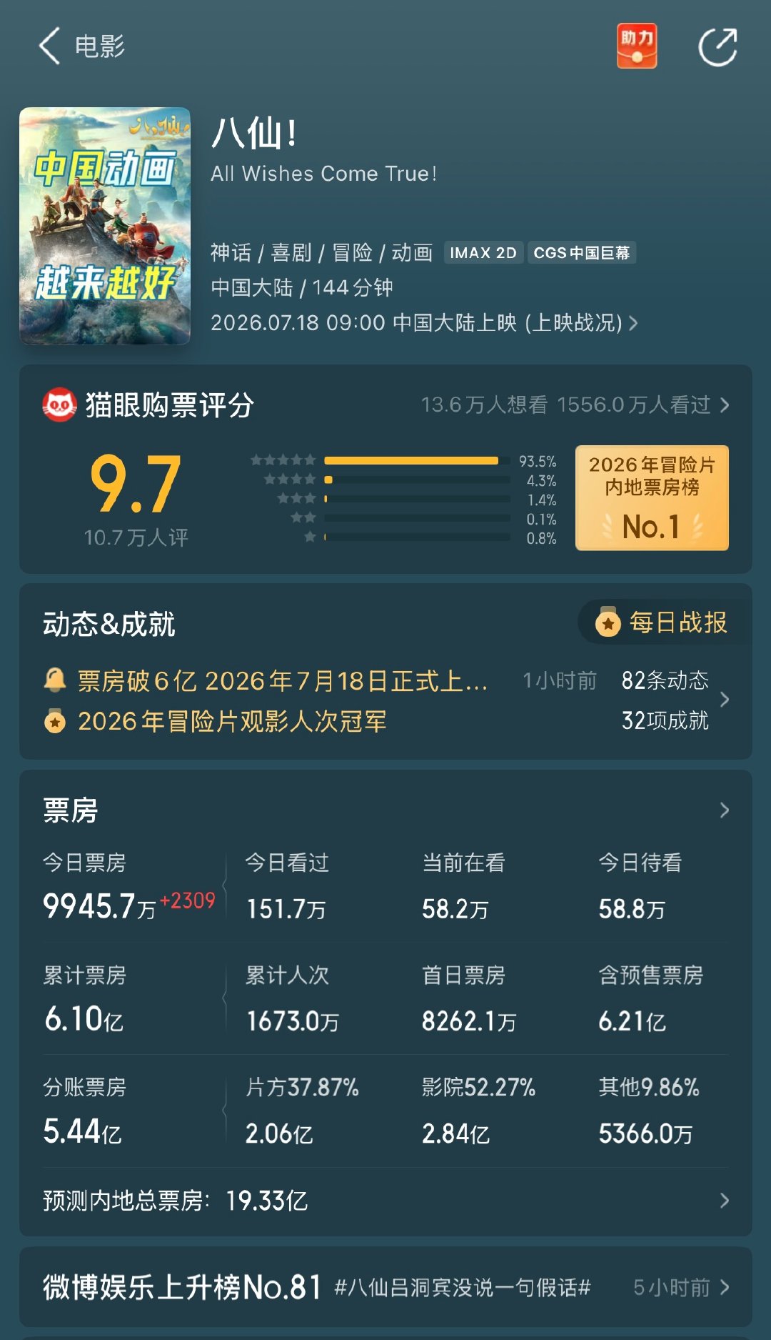 八仙票房破6亿 喜提6亿票房！《八仙！》用品质证明好故事永远拥有吸引力。在竞争白