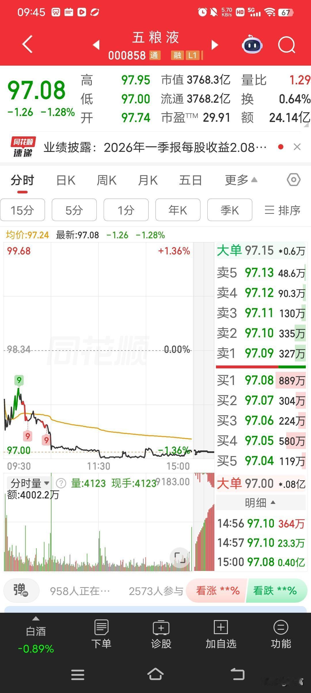 五粮液这股价跌得让股民们心都凉透了。从最高的291.85一路跌到90多块，这落差