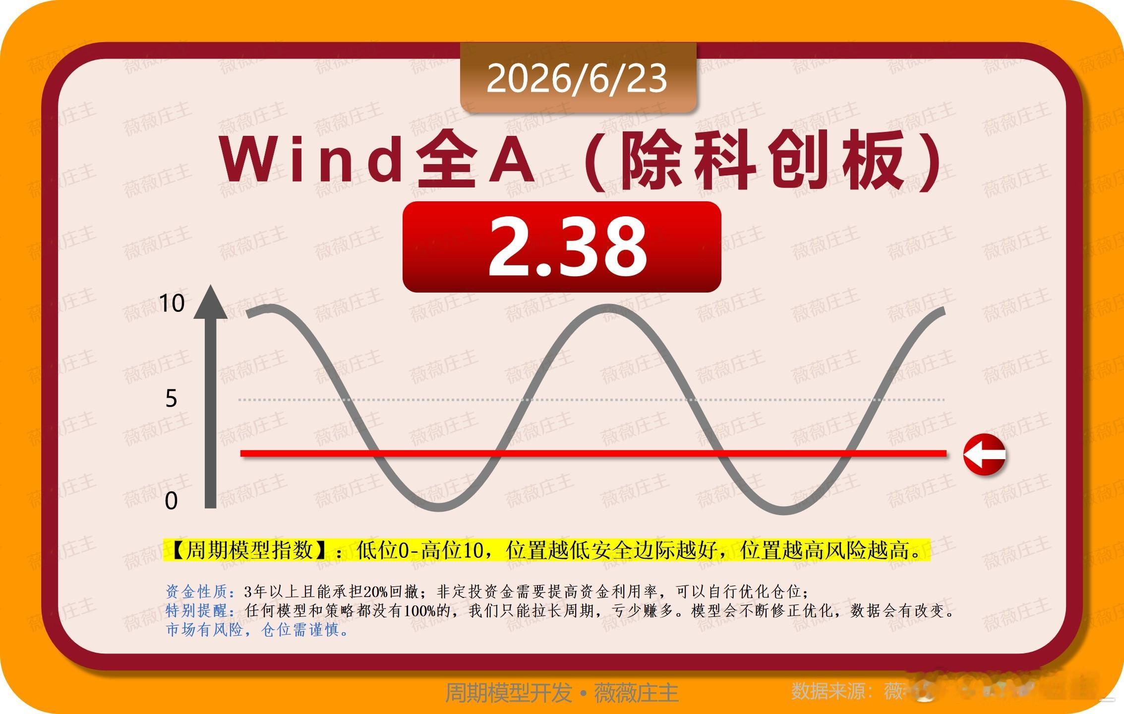 2026年6月23日Wind全A长周期模型:2.38周期模型是什么？*红色线代表