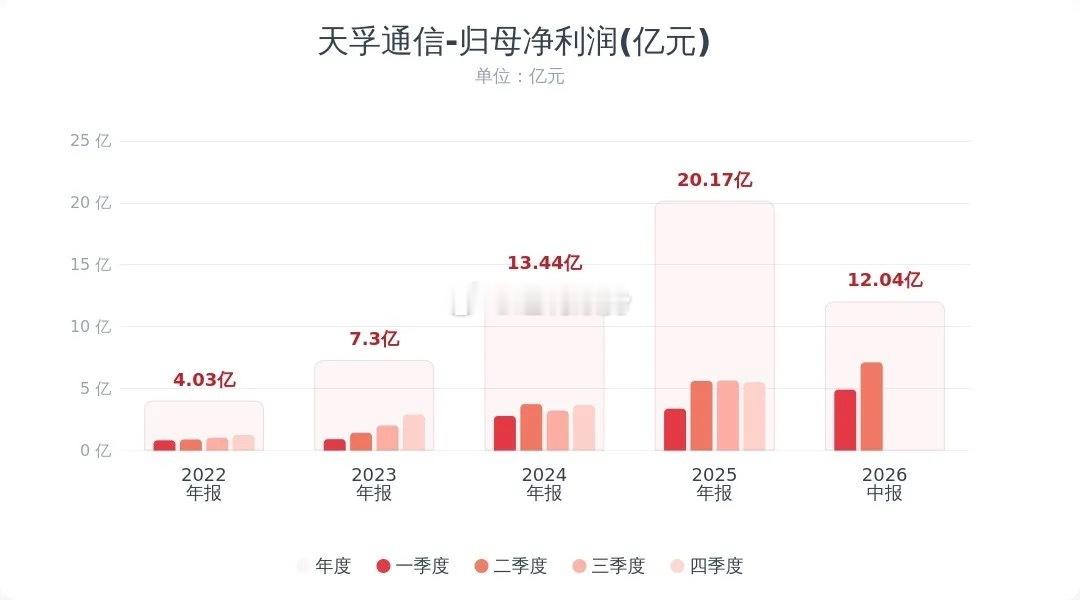 光模块板块利好来了，天孚通信业绩又增速了，关键还有分红天孚通信上半年营收小幅涨1