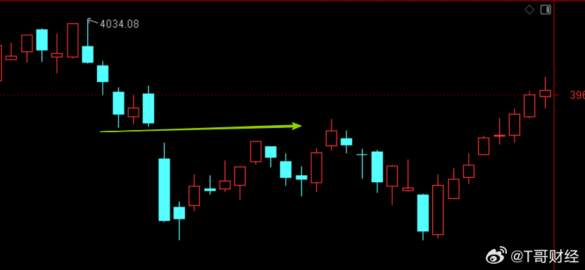 昨晚视频课用这段历史K线做案例，讲的补缺口后的走势，历史会不会重演呢？师母以呆日