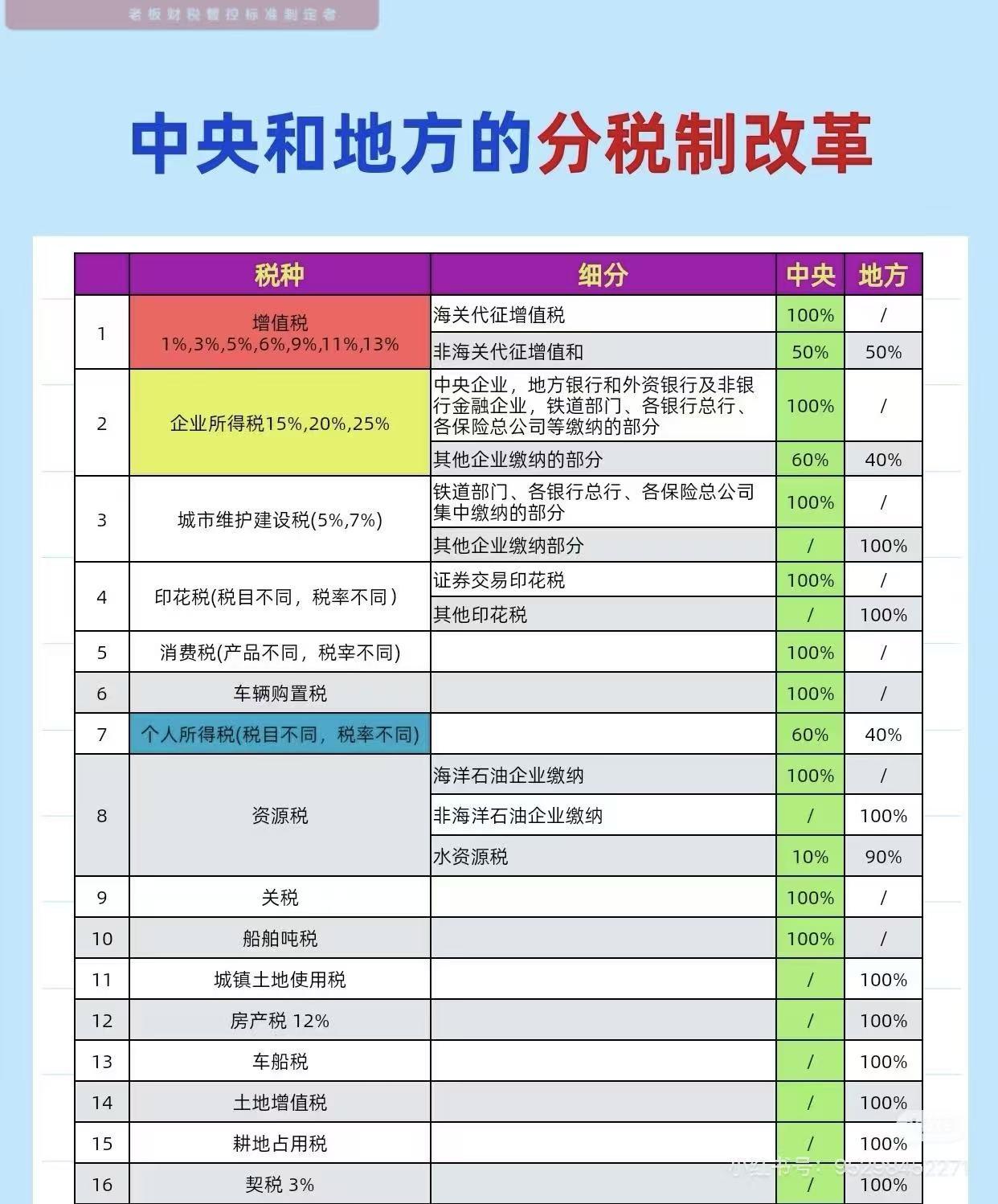 中央和地方的分税制改革