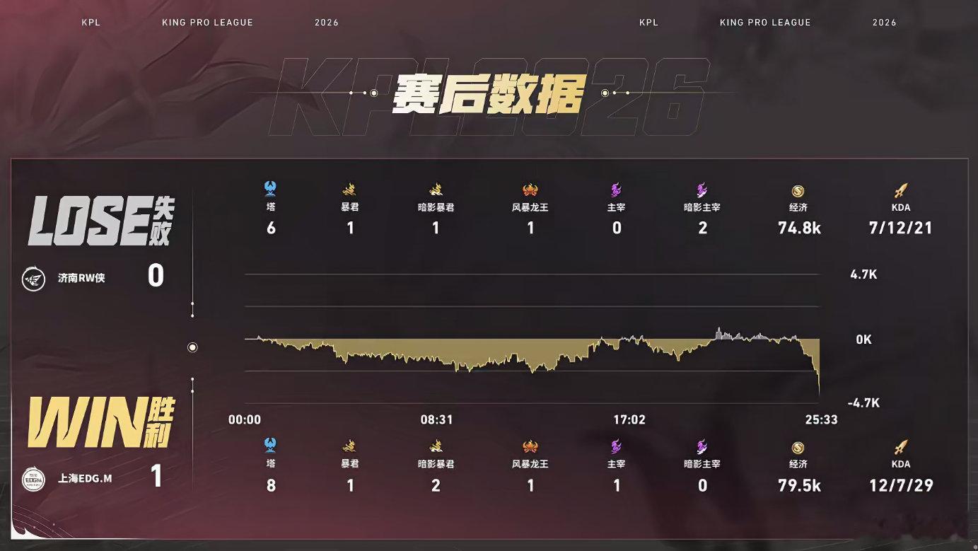前期两队来回拉扯博弈，频繁打出关键掉点，中期EDGM逐步掌握节奏。18分钟击杀归