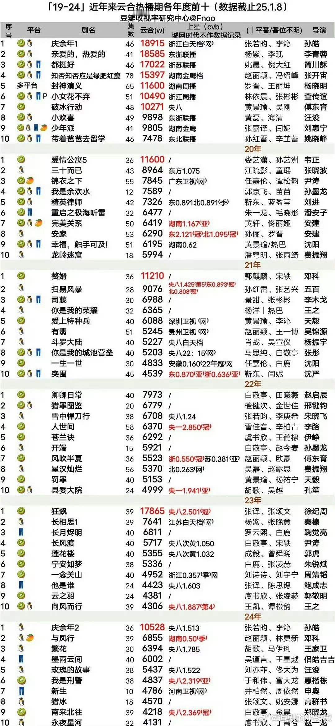 来看看云合热播期年度top10榜单，扛剧的都在这了 