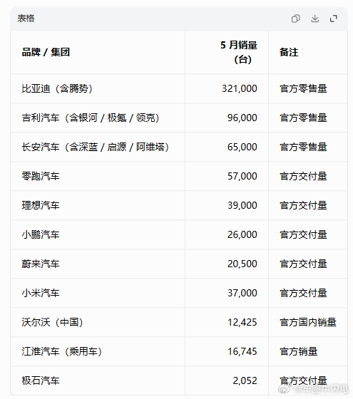 5月销量数据来了，比亚迪仍然第一 