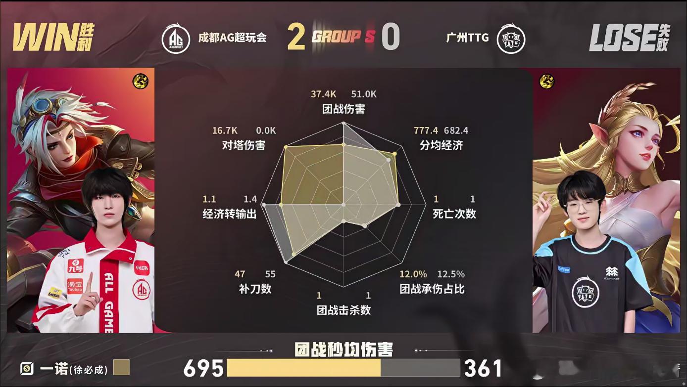 KPL一诺达成900胜局恭喜一诺达成900胜局，希望继续加油呀 