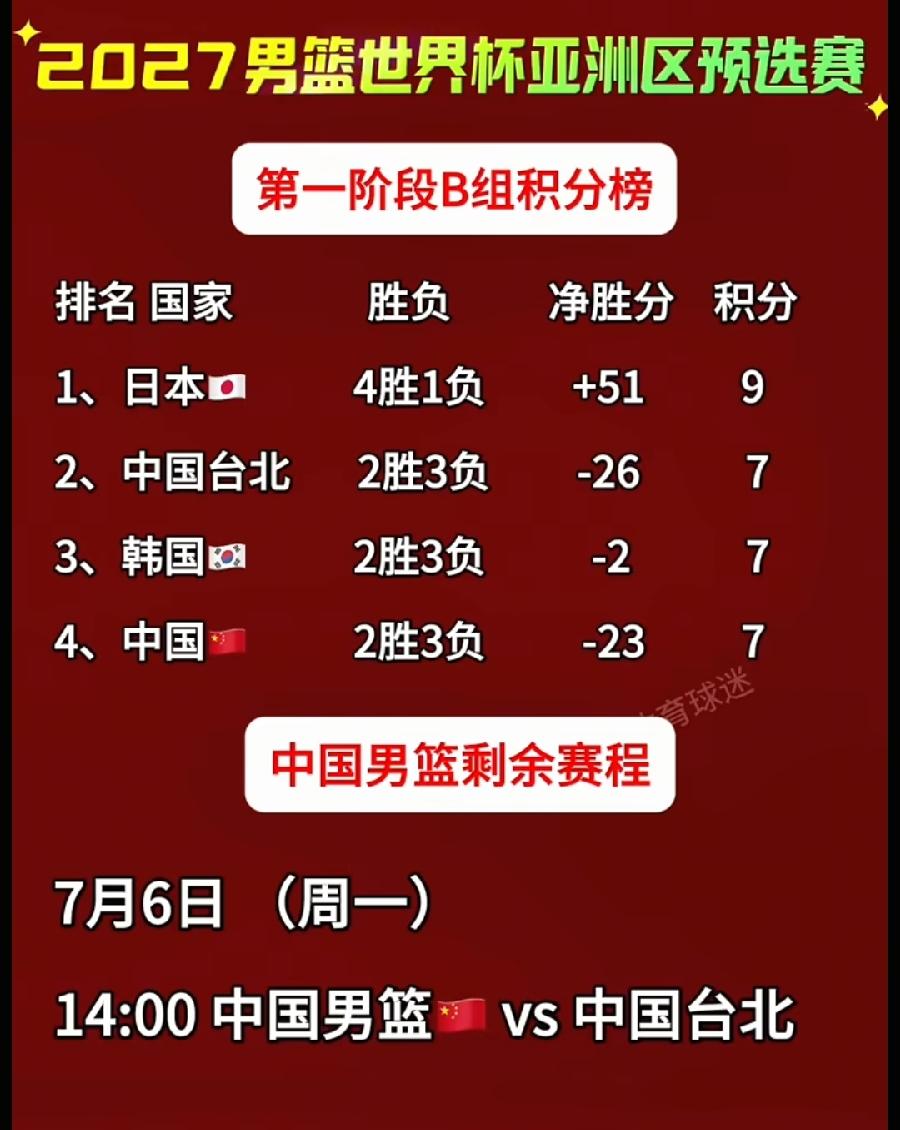 中国男篮成男足了，19分惨败日本，世预赛出线命悬一线！下一场对中华台北，生死一线
