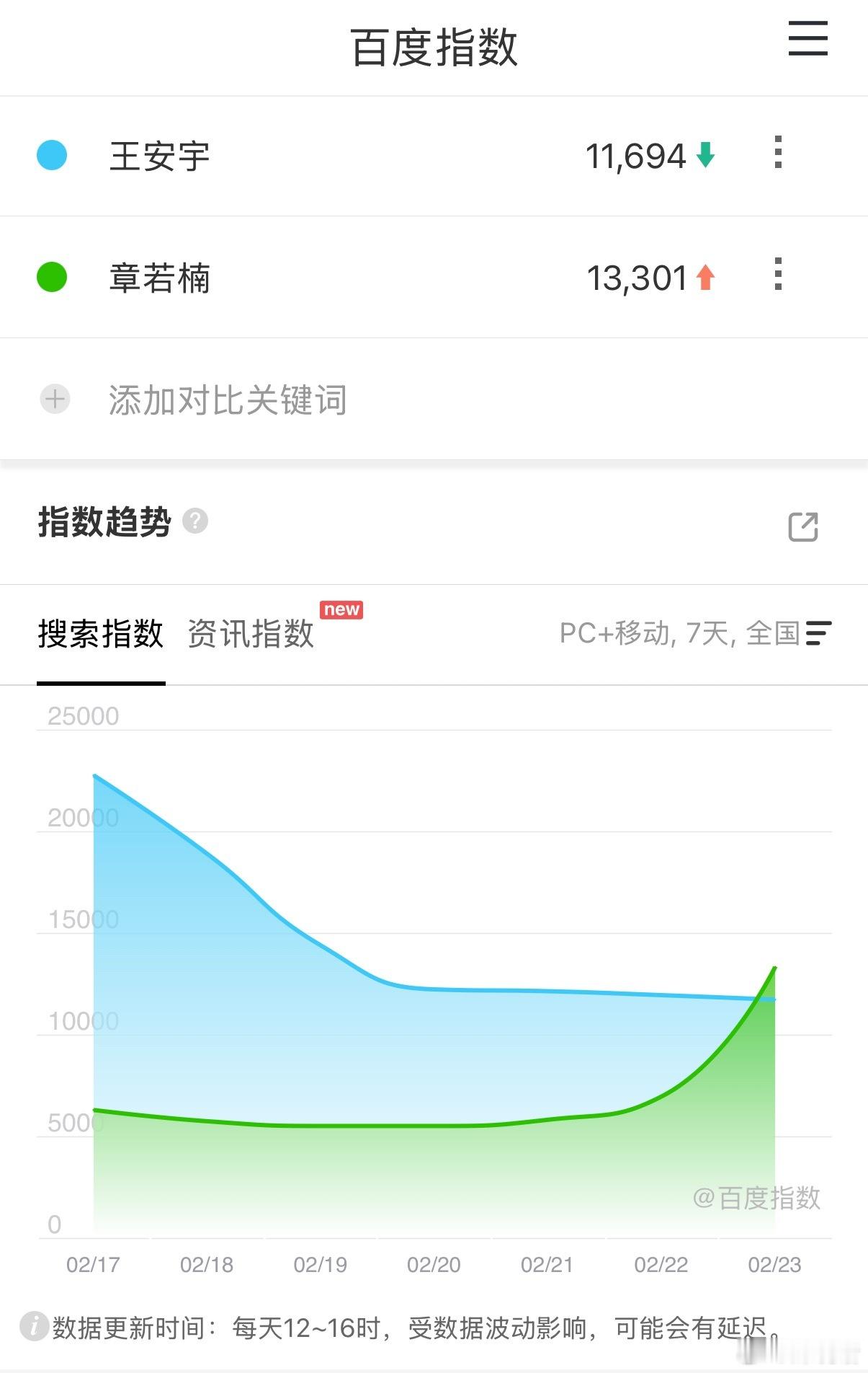 《想把你和时间藏起来》主演王安宇 章若楠热度🈶⭐微博指数：王安宇82w🏆 章