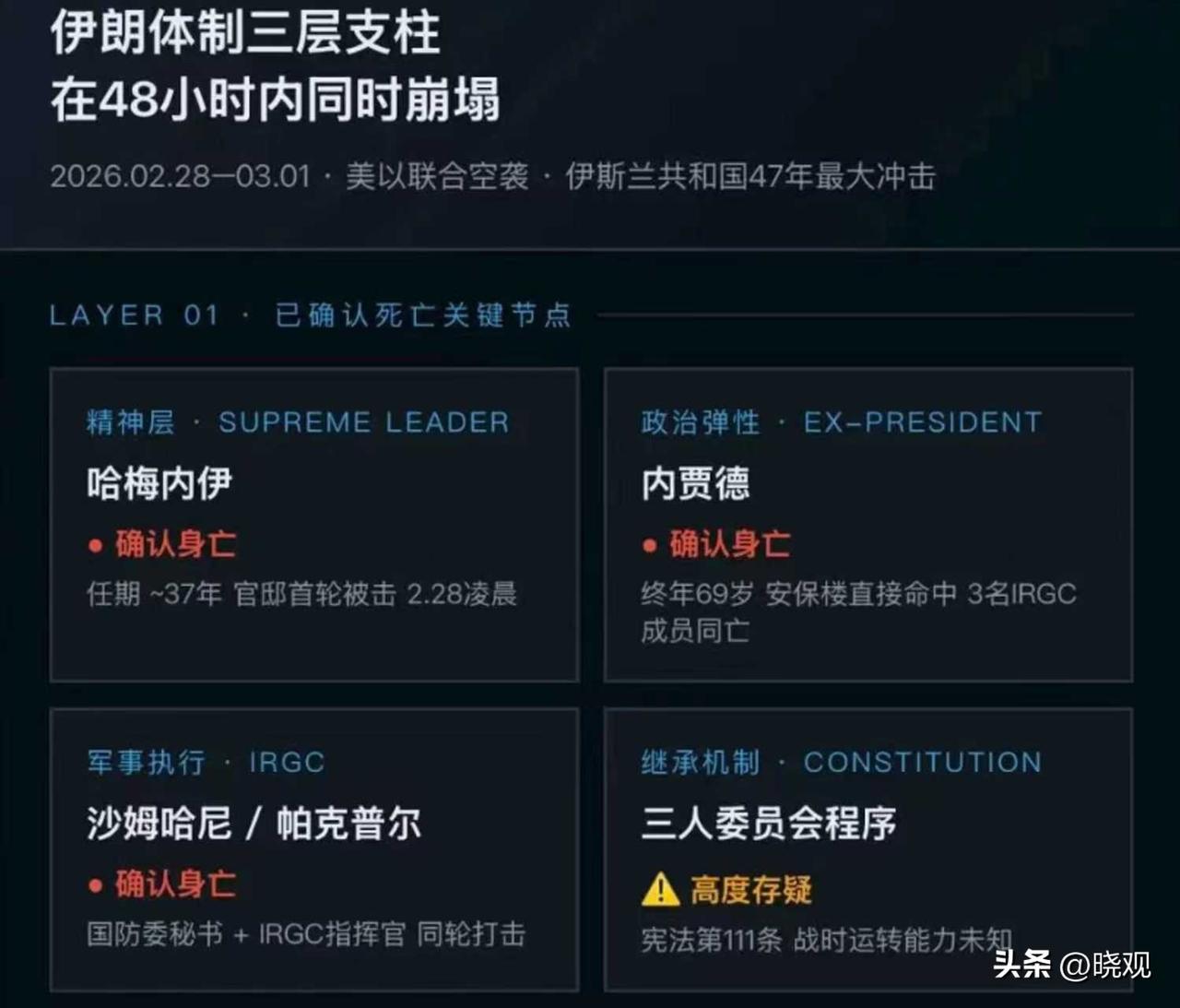 伊朗神权政府的最高统治三层支柱，48个小时内相继被袭，以身殉国（神）。以吾无身，