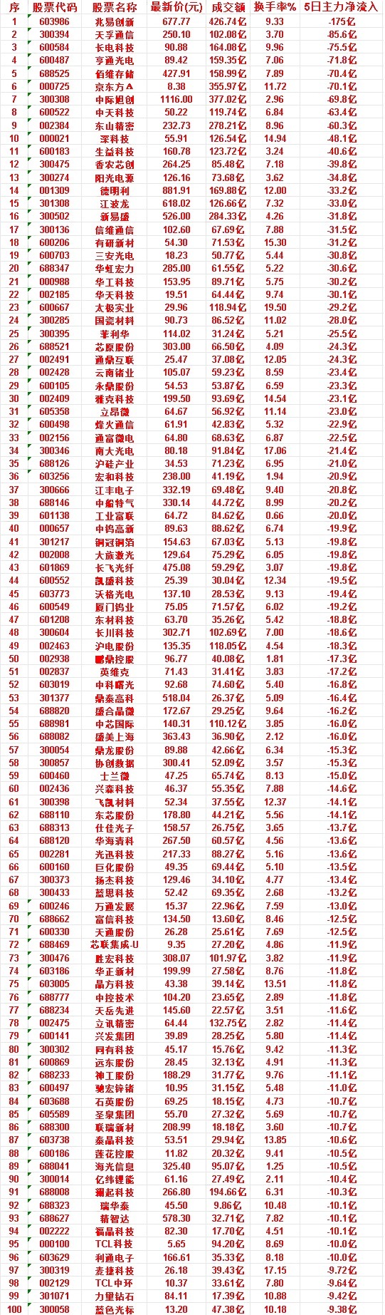 本周，整个市场“主力流出最多”的50名单汇总兆易创新：成交额 426.74亿，换