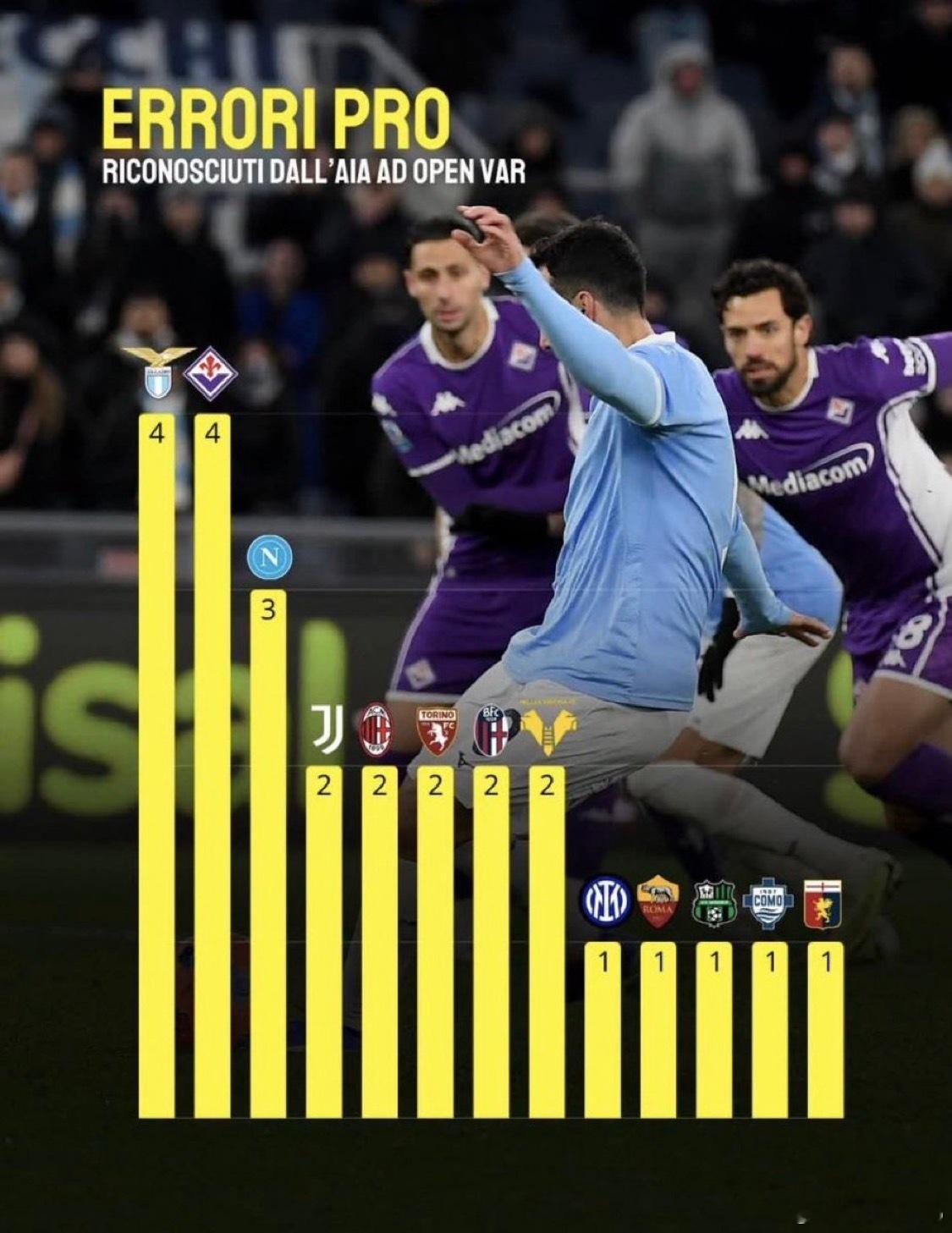 一个数据根据官方视频助理裁判的审查结果 本赛季从裁判失误中获益最多的俱乐部排名如