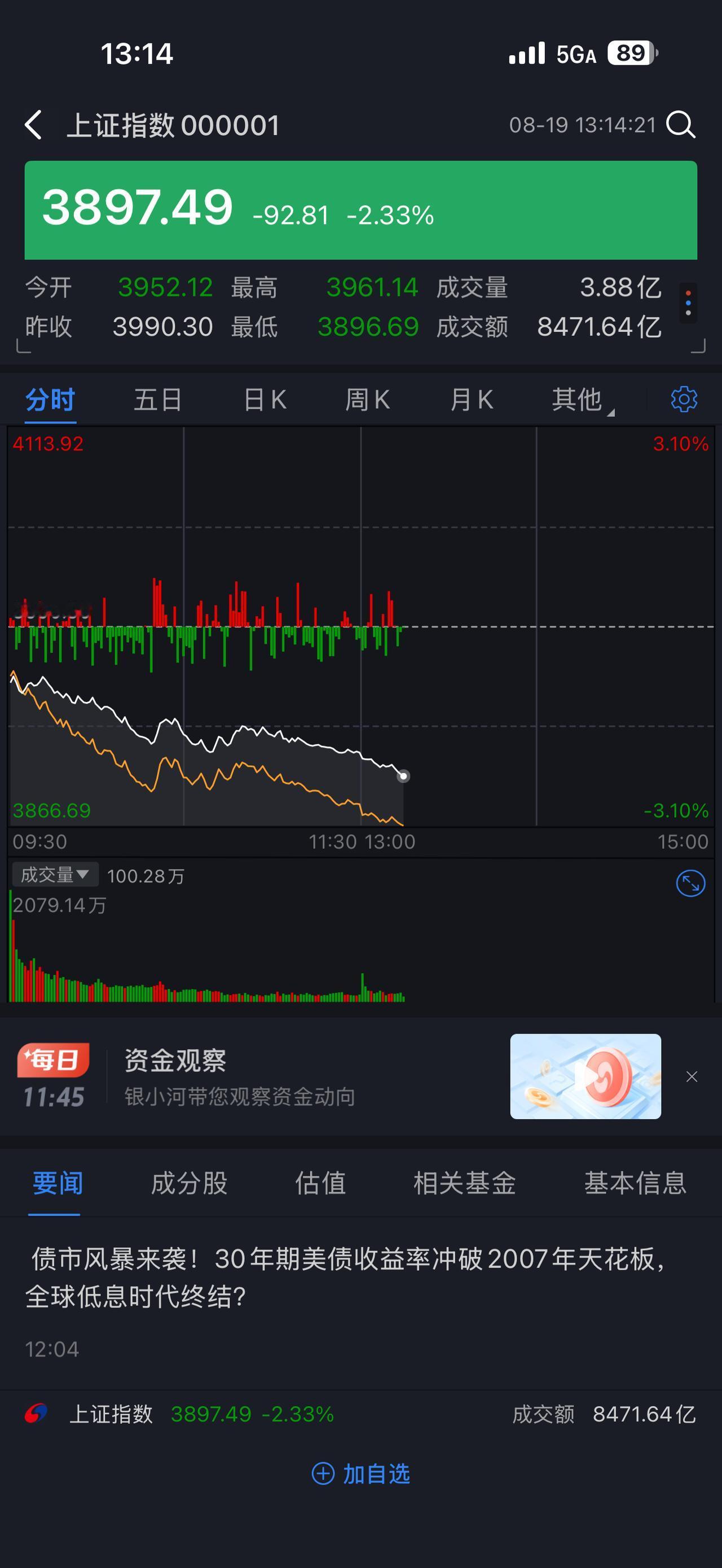 一人吃饱全家跌到。宇树上市直接把大盘干趴下了