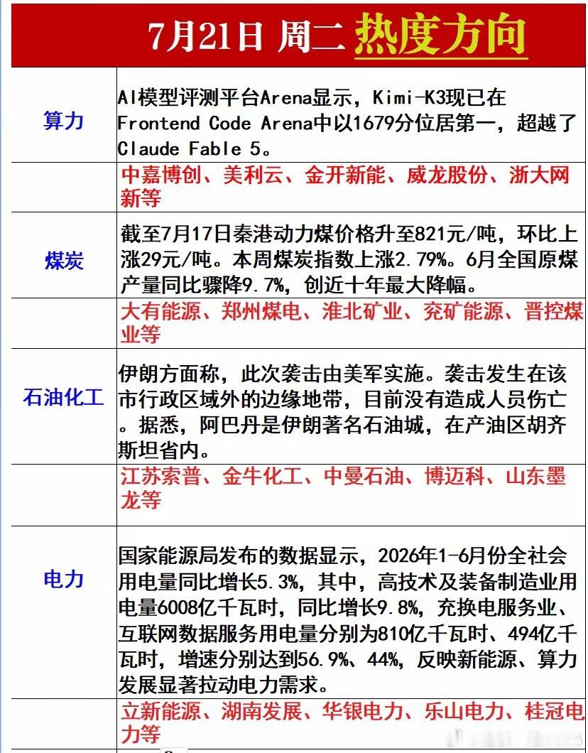 周二热度方向梳理 