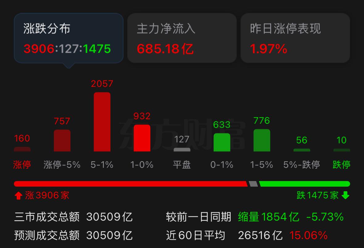 今天成交量相较上周五小幅回落，但整体来看，市场已经连续两个交易日放量。上周五指数