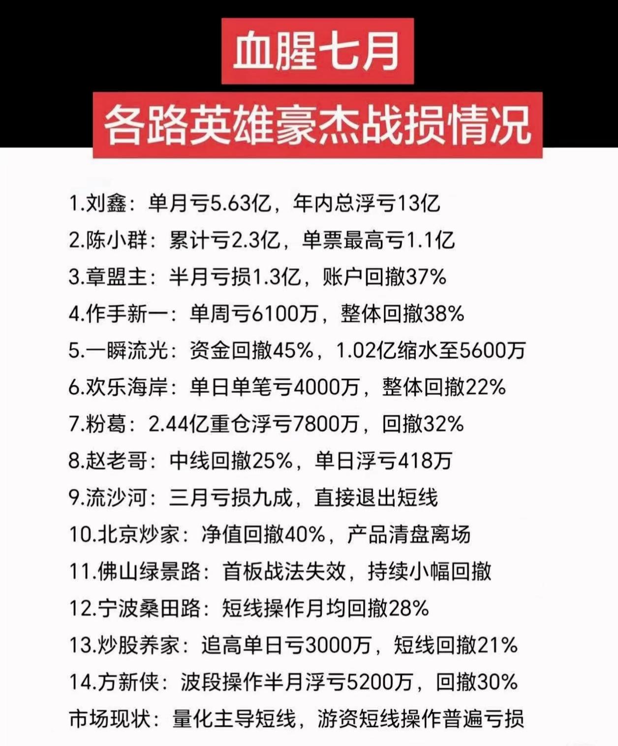 7月各路英豪战损情况！
创作打卡赢现金