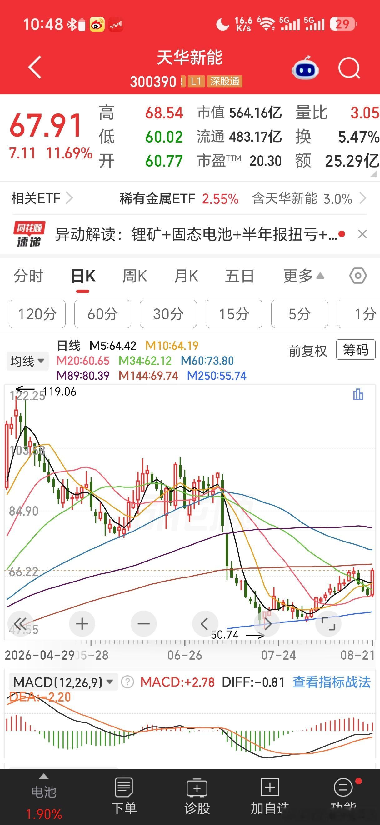 受碳酸锂回升影响，多只锂矿股大涨，一阳穿几阴，但目前板块持续性不太好。 