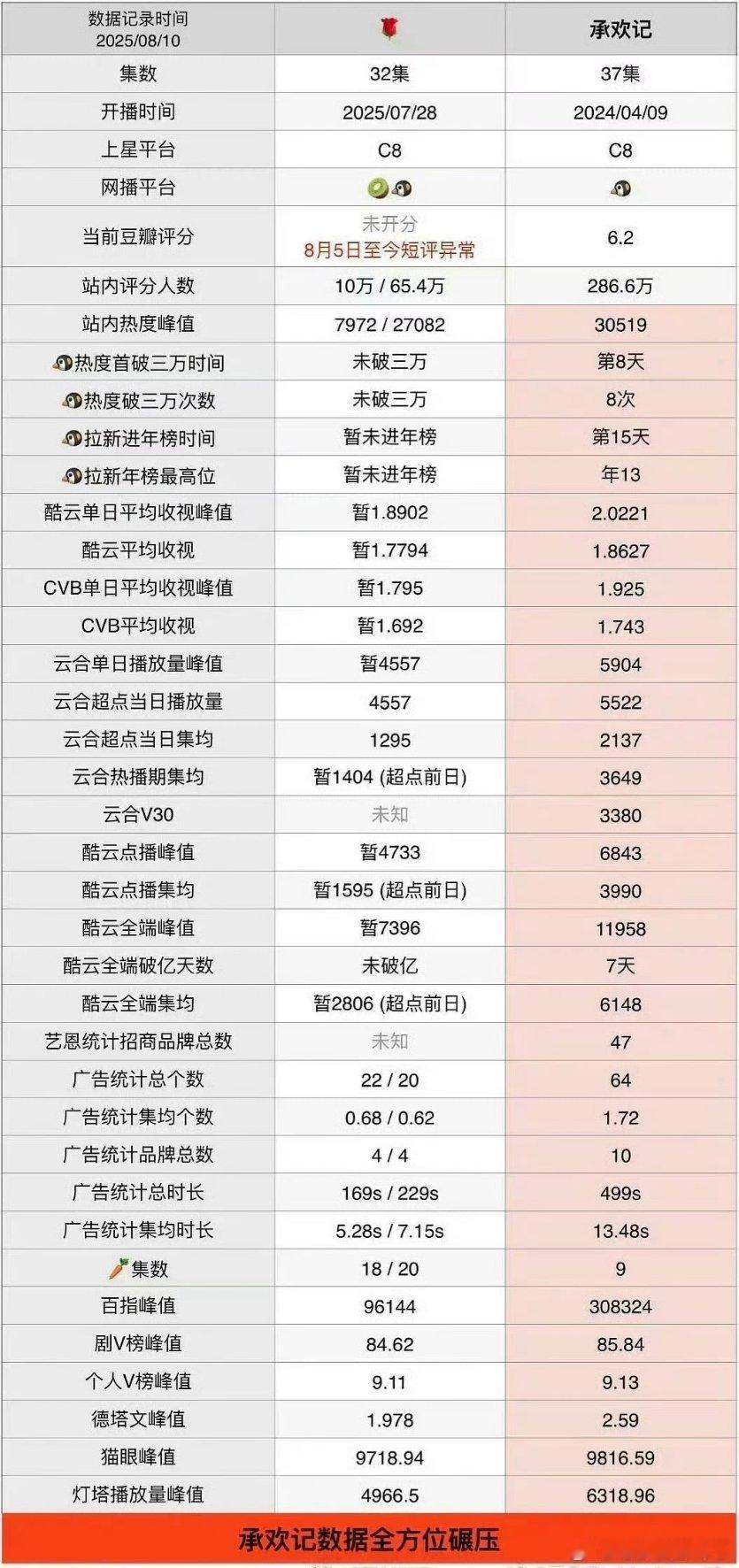 同平台，同频道，杨紫承欢记全方面碾压[举手] ​​​