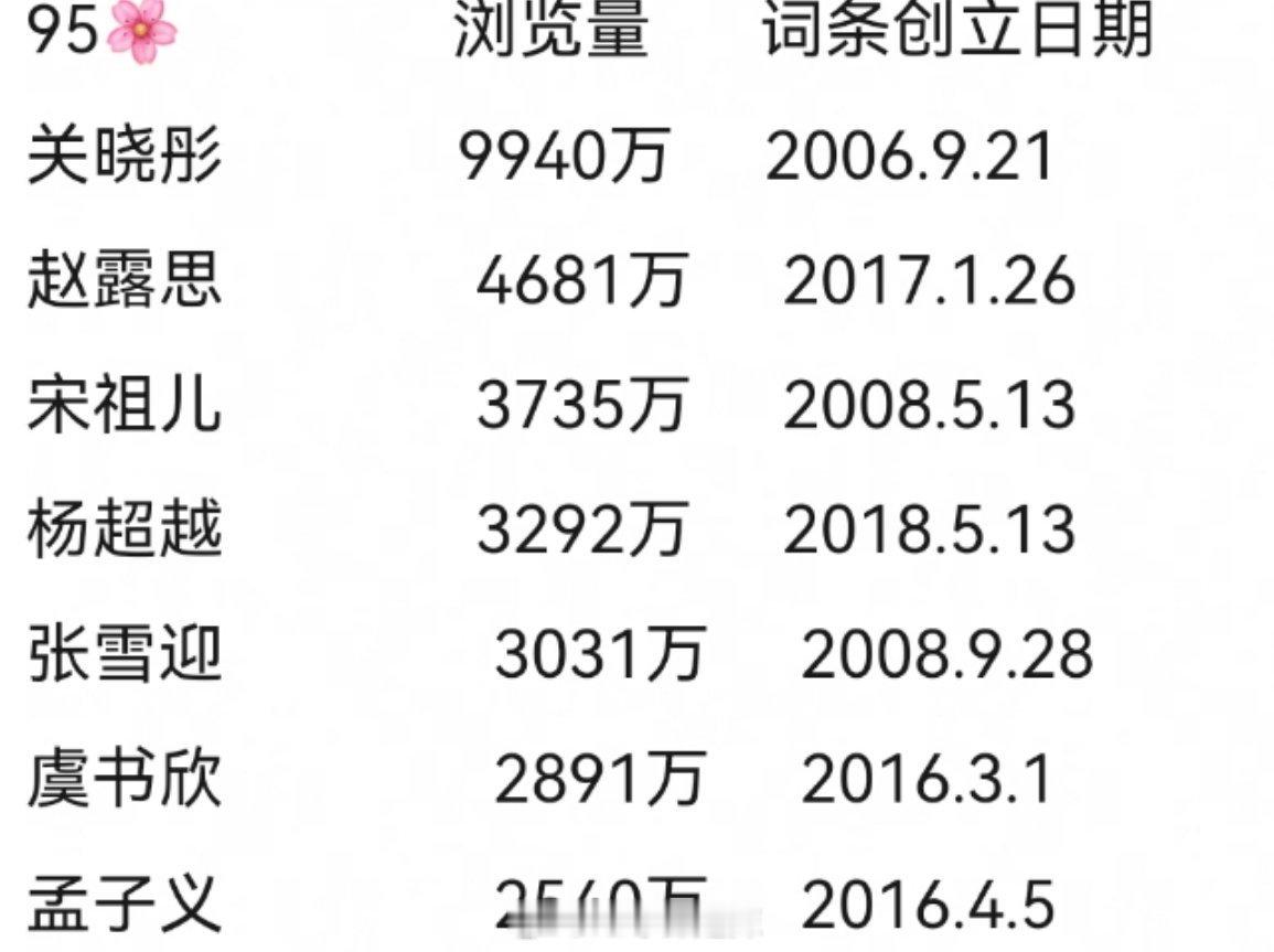 95花百度百科词条浏览量 ​​​