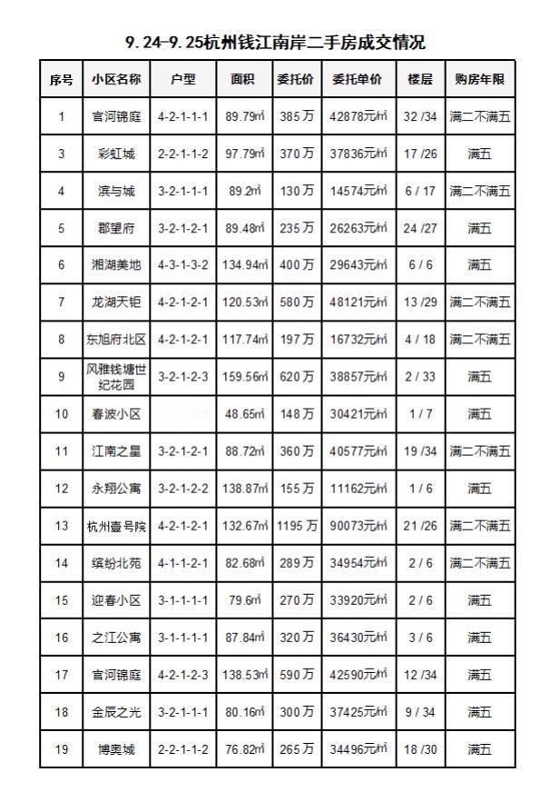 9.24-9.25杭州钱江南岸（滨江和萧山）二手房成交数据分享，近两日共成交53