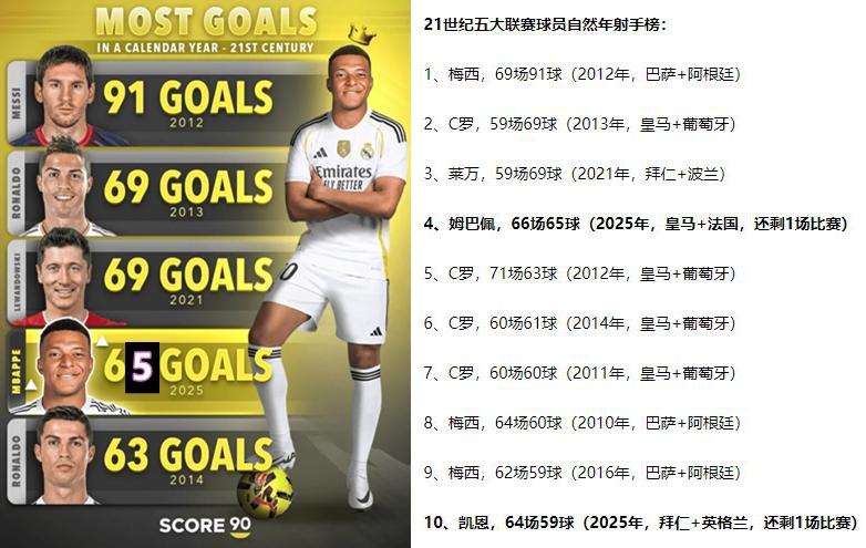 这姆巴佩进球效率也太恐怖了吧？要是这周末主场再进4个，那就能和莱万C罗并列第二了