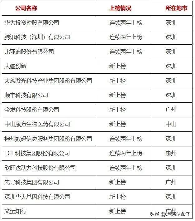 深圳的科技创新能力在全国应该是排第一的，远超上海、北京、杭州、苏州等发达城市，几