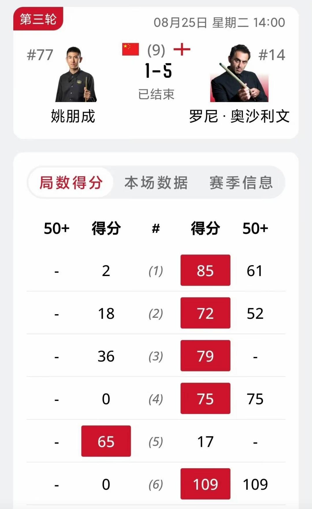 与火箭奥沙利文展开对攻大战的姚朋成
今天下午场，斯洛克武汉公开赛姚朋成1比5不敌