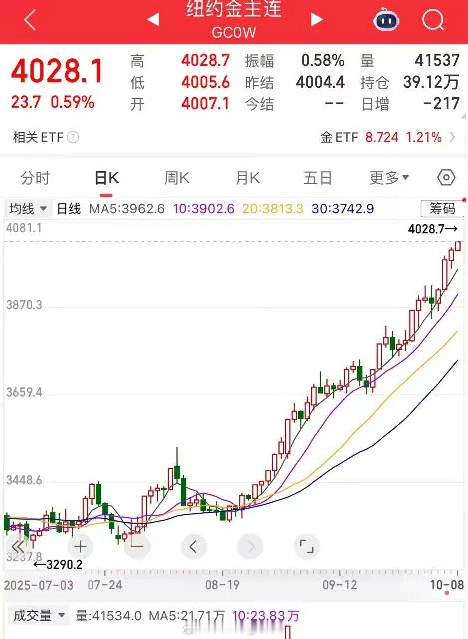 黄金 天啊…我们在放假，黄金市场可是很热闹哦涨了一个假期了都[捂嘴哭]那我之前出