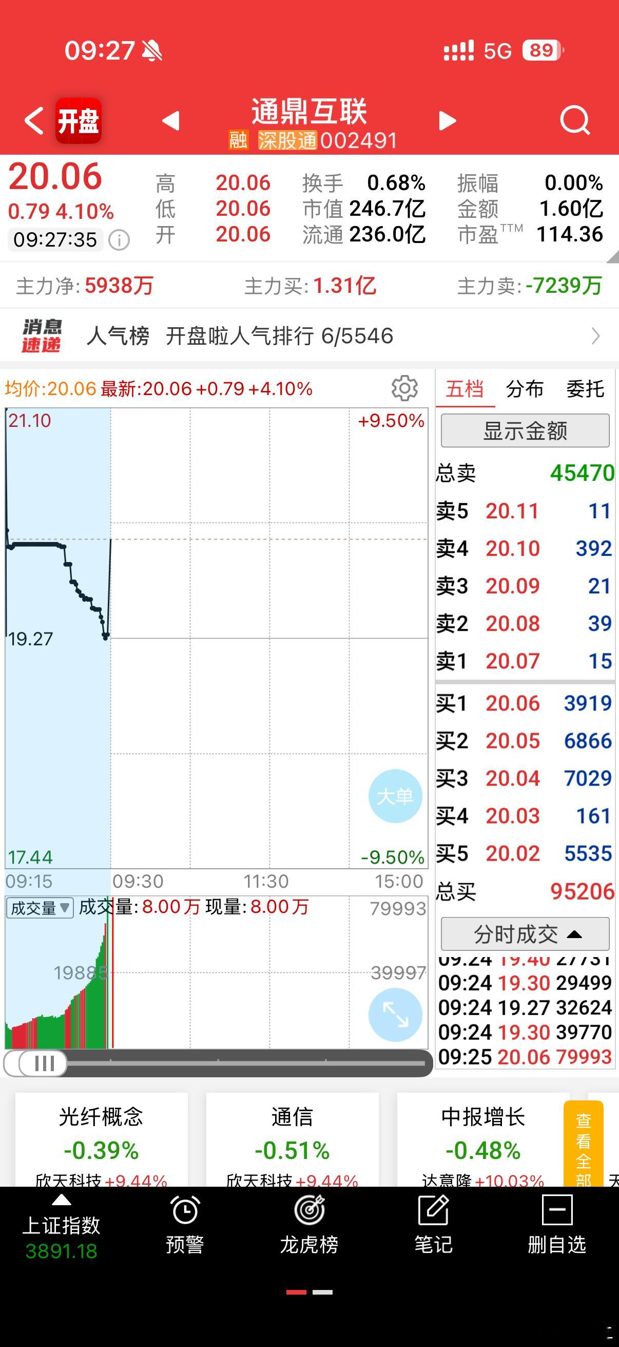 预期高开，可➕许家印一审被判无期