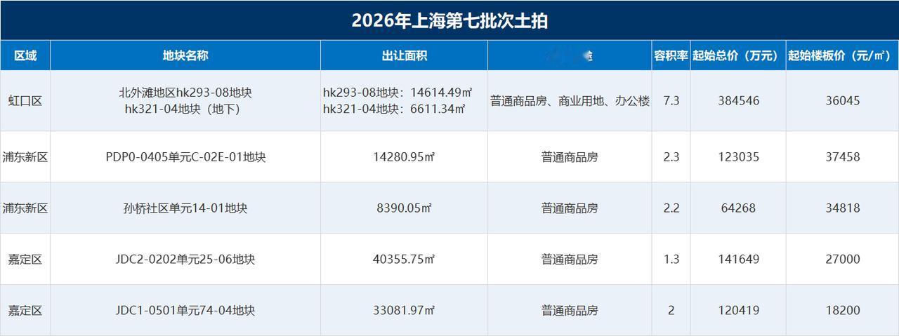 83.39亿！北外滩38亿抢破头，菊园12亿还得国企底价托。

8月4日七批次开