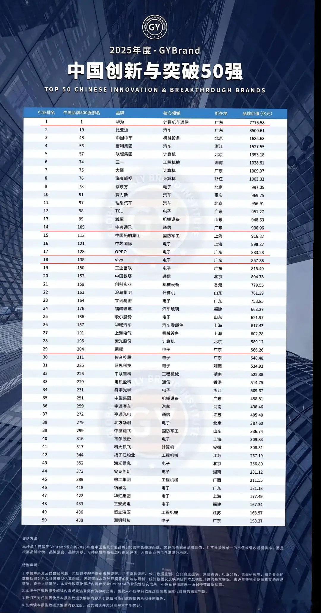 又仔细看了下，中国创新50强，华为第一，后面还有中兴、OPPO、VIVO、荣耀。