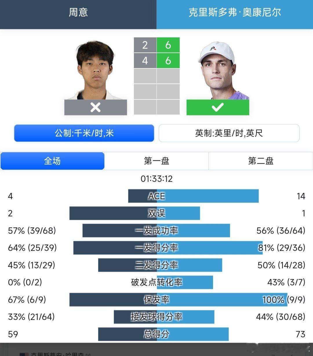 ATP250成都站🇨🇳男单第二轮周意🇨🇳2-6/4-6不敌奥康尼尔🇦?