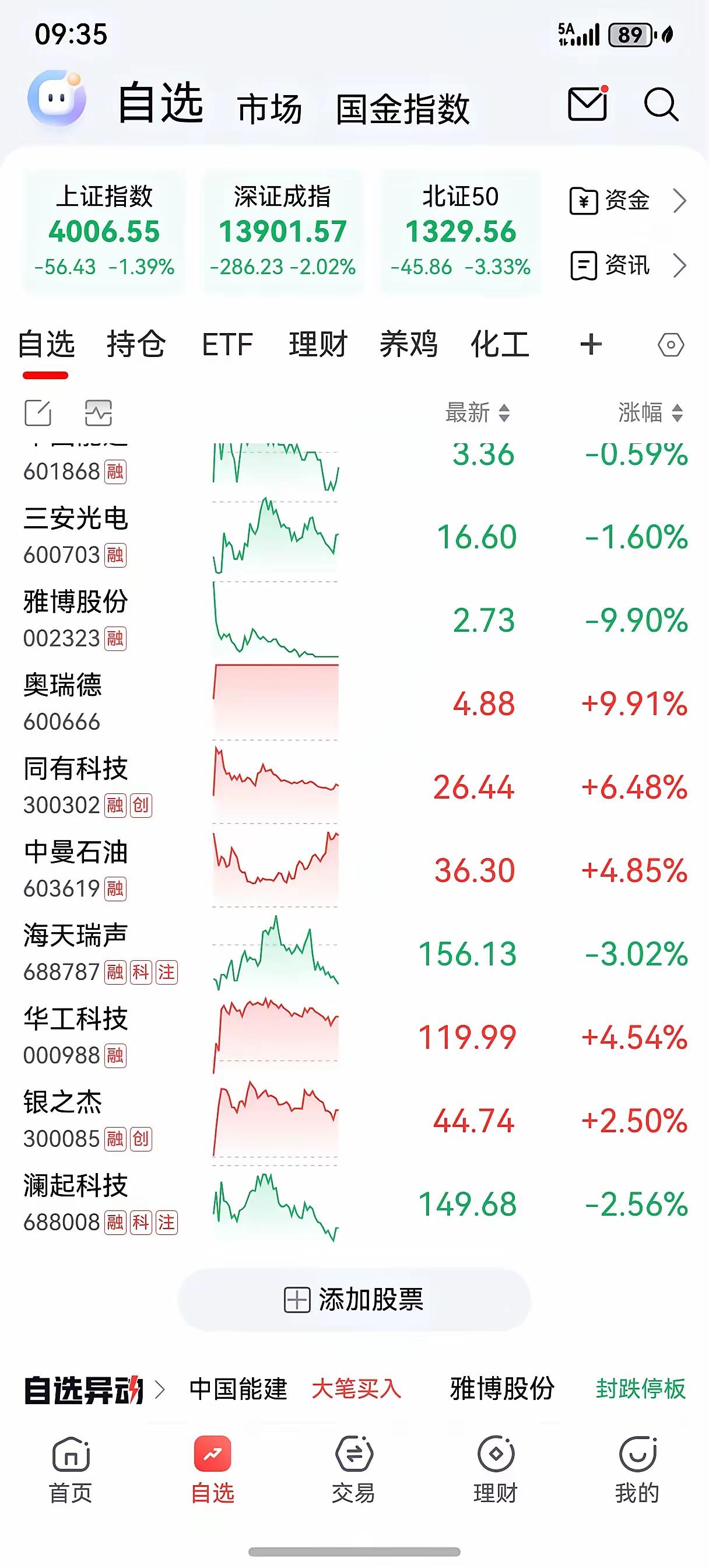3月20日（周五）低开怎么买（实操）？
（情绪底+估值底）已经到了！
市场情绪已
