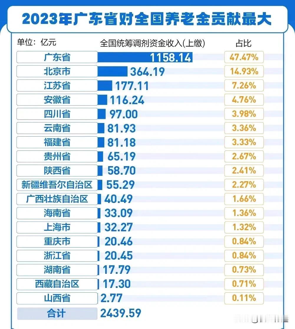 2023年广东省对全国养老金贡献最大。
 
1.有庞大的参保基数：广东是人口流入