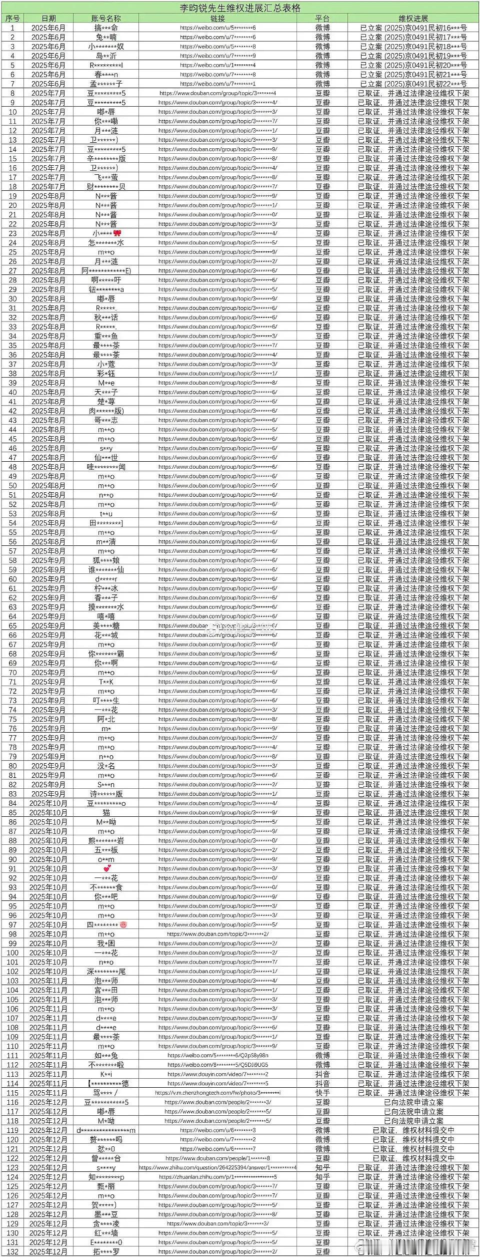 李昀锐九重紫起势没多久啊，这就告了一百多个了看样子双方粉圈be得很彻底