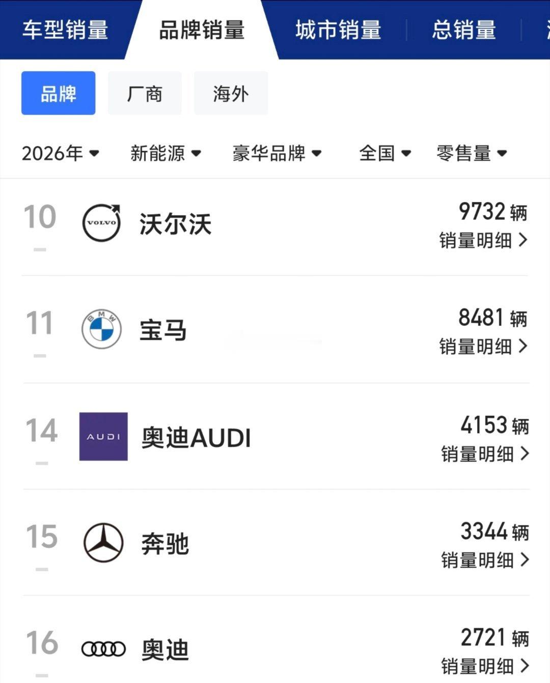 大家敢相信吗？豪华品牌新能源卖的最好的居然是沃尔沃！同时，字母奥迪超过了四个圈奥