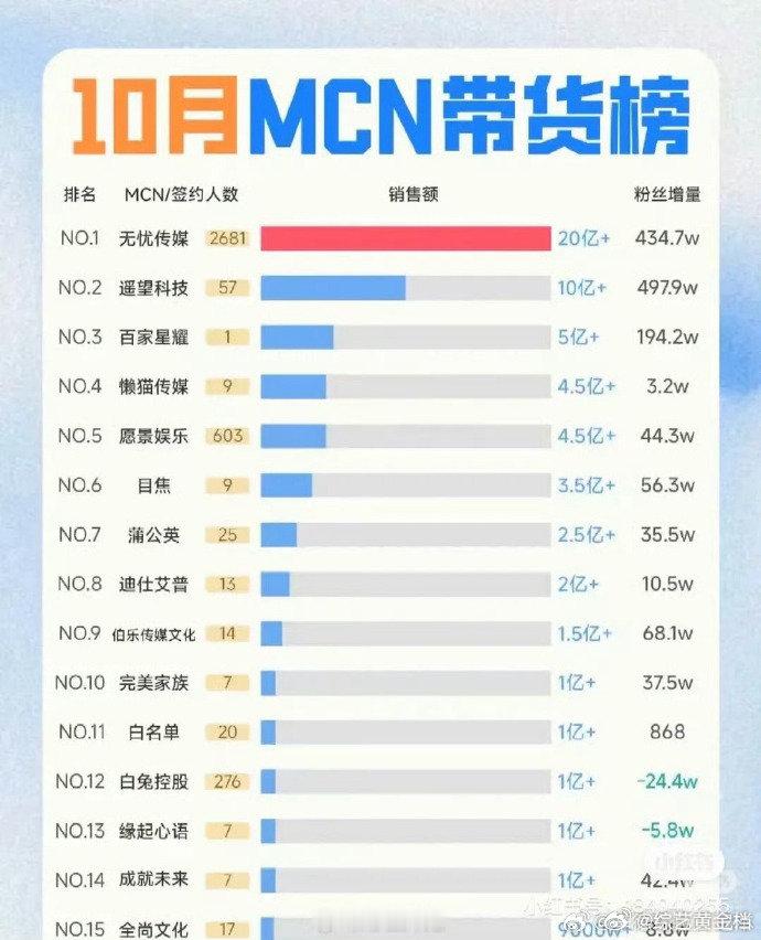 曝麦琳签约无忧传媒  哇塞，从流出的无忧传媒内部动态看，麦琳好像真签约了，直播事