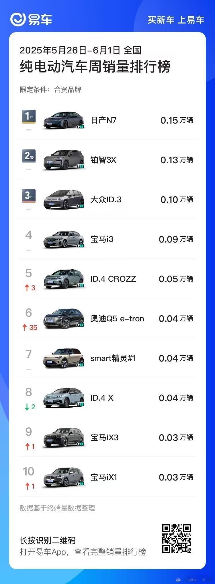 日产N7周销继续在1500台、铂智3X 1200台还是那句话，把主导权交给中国人