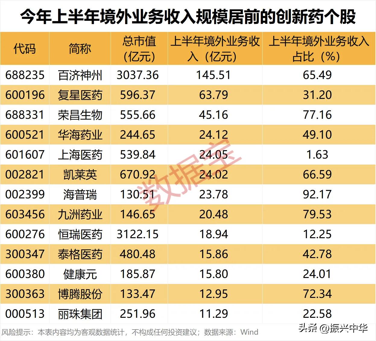 上半年境外业务收入规模居前的创新药概念股！