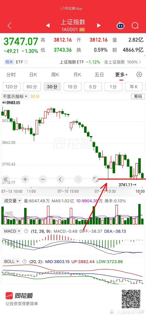 持有，30分钟定线判断止损 