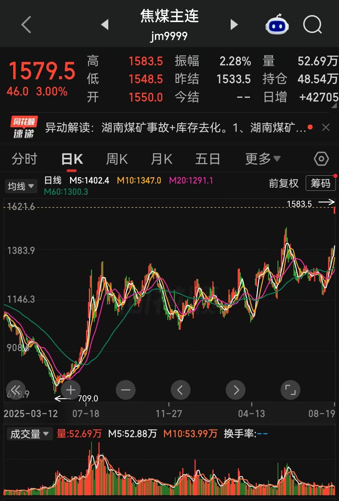 焦煤主连近期直接跳空上行，创下年内新高。这一行情基本打破了不少散户等待年内低位抄