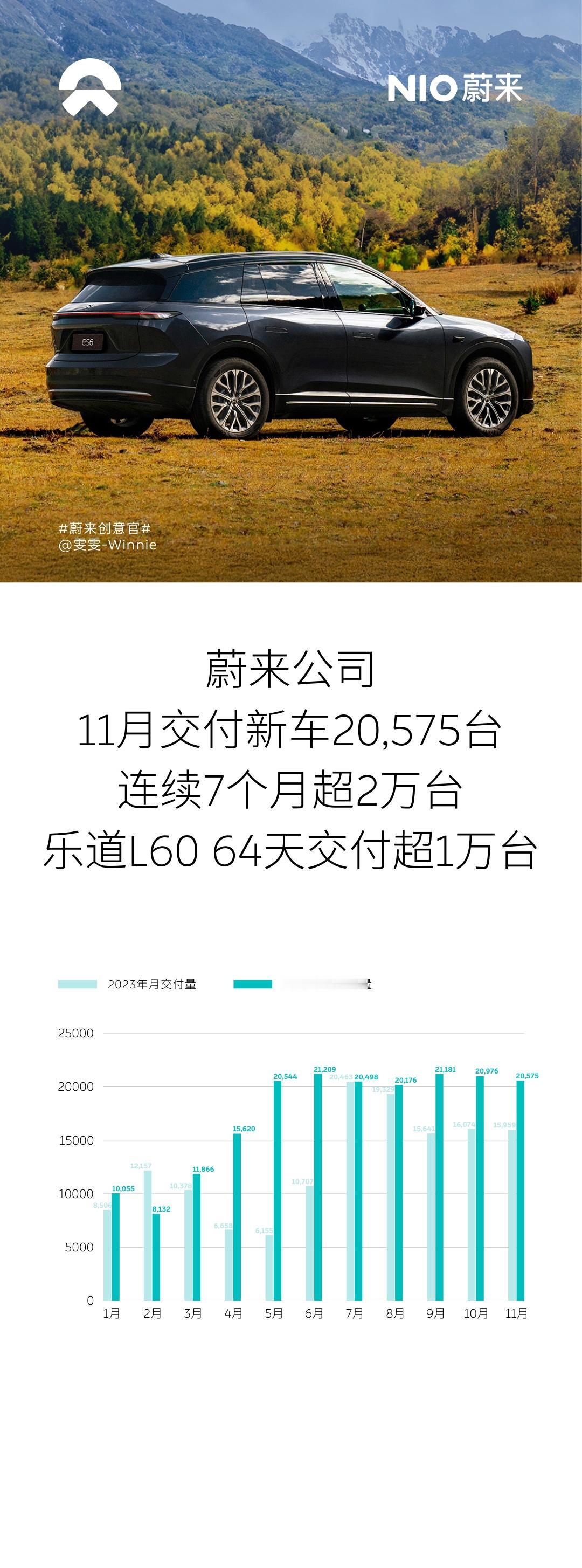 蔚来11月交付新车20,575台，连续7个月超2万台。1-11月，蔚来共交付新车