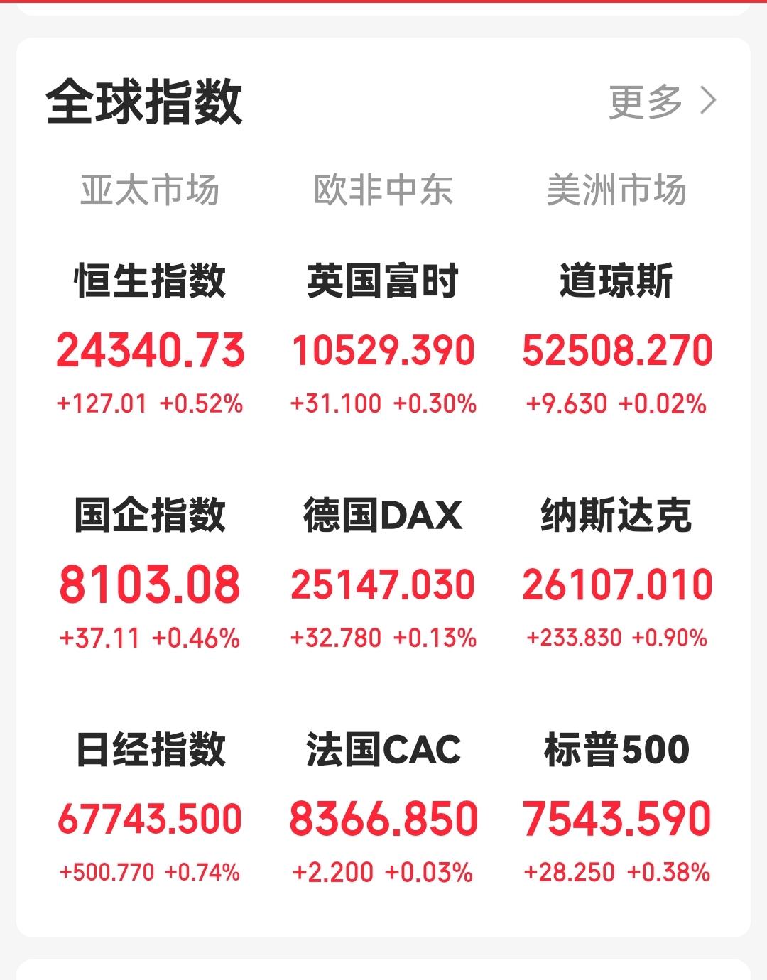 盘前素语
昨晚欧美外围市场全面收涨，幅度不大，影响是好的。
由于美伊战争因素影响