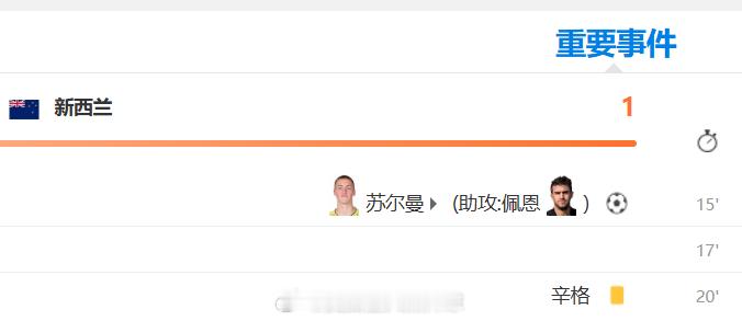 新西兰vs埃及 新西兰，苏尔曼头球破门！新西兰1比0领先埃及！ 