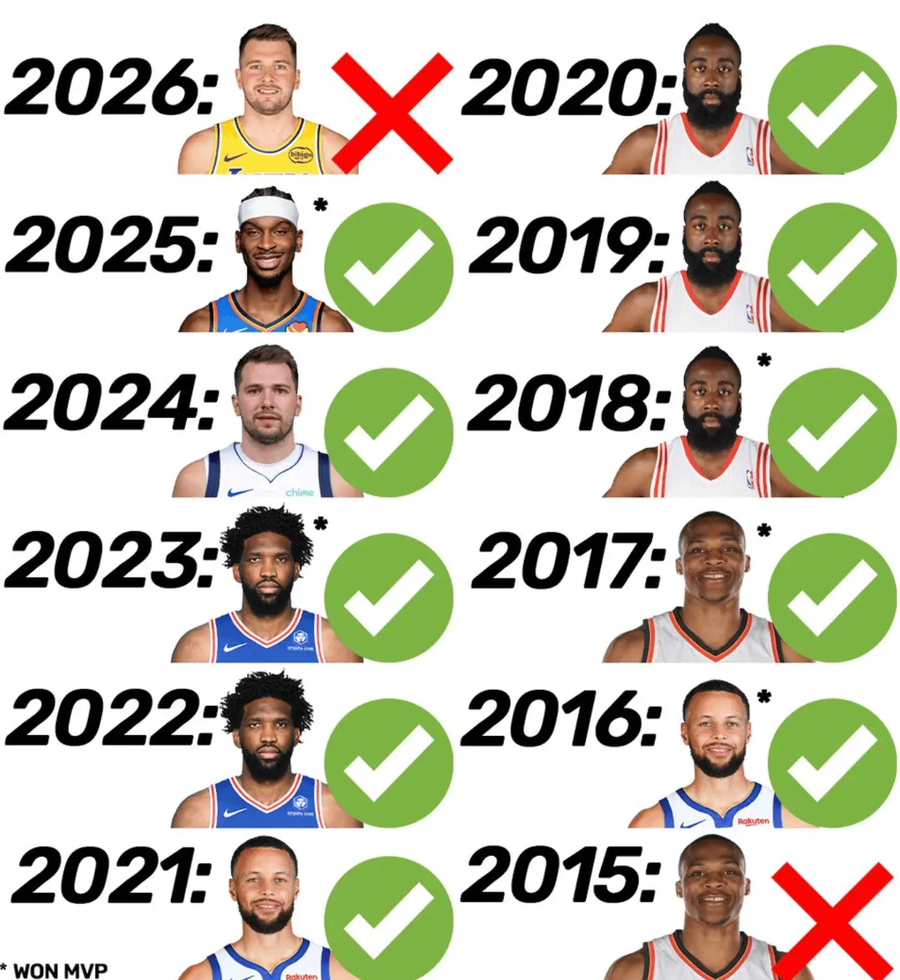 东契奇是自从2015年威斯布鲁克之后，首位没能进入MVP前三的联盟得分王。 