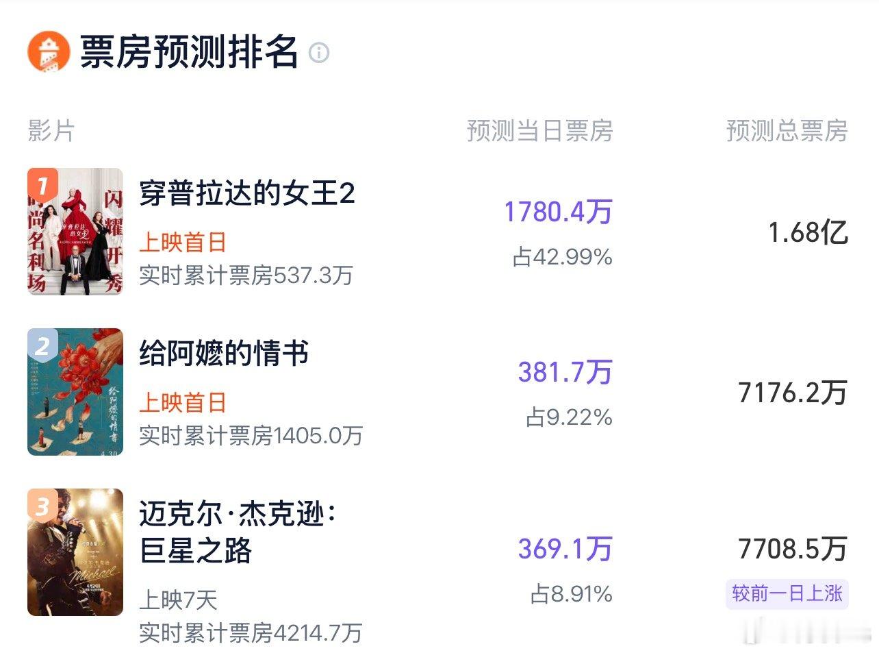 淘票票五一档两部电影票房预测：《穿普拉达的女王2》1.68亿《给阿嬷的情书》71